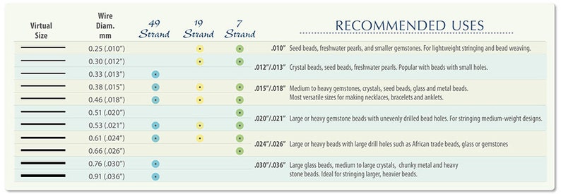May include: A detailed chart with wire sizes in inches and millimeters, along with recommended uses for jewelry making. The chart lists various strand types and bead sizes, including seed beads, crystals, and gemstones, for necklaces, bracelets, and anklets.