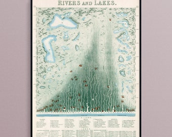 Comparative View of the Rivers and Lakes of the World in 1851, Art Poster Print