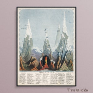 Comparative View of the Mountains of the World in 1851, Art Poster Print