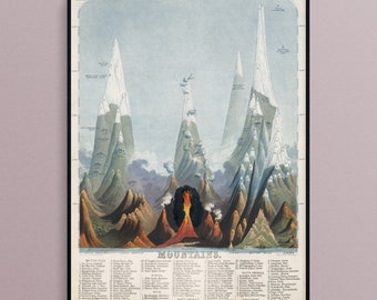 Comparative View of the Mountains of the World in 1851, Art Poster Print