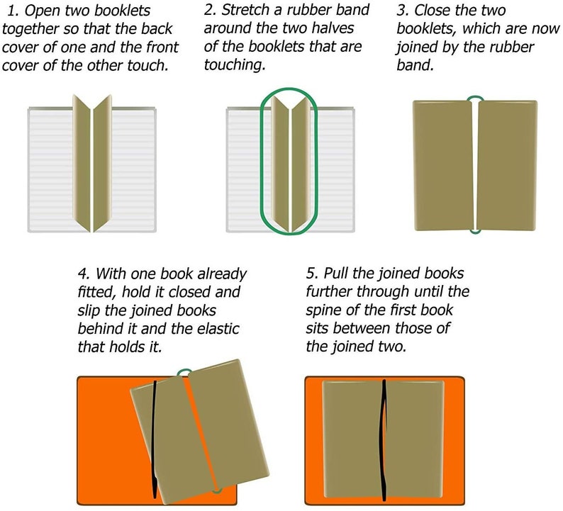 May include: A step-by-step illustration showing how to bind two books together using a rubber band. The image shows five steps, with each step illustrated with a diagram of the books.
