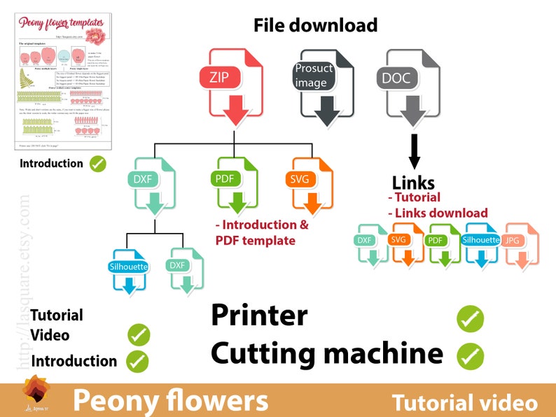 May include: A diagram showing the files included in a digital download for a peony flower template. The files include DXF, PDF, SVG, Silhouette, and JPG formats. The diagram also shows that the files can be used with a printer or a cutting machine. The text "Introduction", "Tutorial Video", and "Tutorial video" are also included in the diagram.
