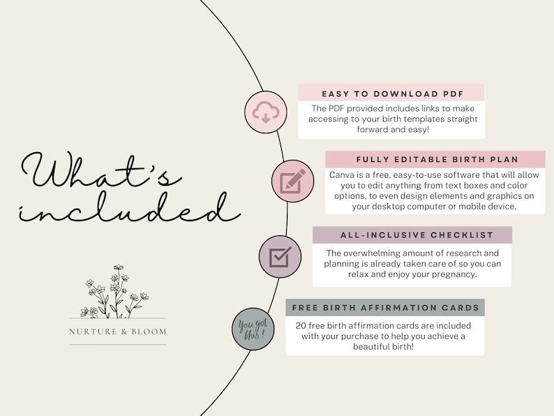 Puede incluir: Un gr&aacute;fico rosa y blanco con el texto "What's included" y una lista de elementos incluidos en un plan de parto. Los elementos incluyen un PDF f&aacute;cil de descargar, un plan de parto totalmente editable, una lista de verificaci&oacute;n completa y tarjetas de afirmaci&oacute;n de parto gratuitas. El gr&aacute;fico tambi&eacute;n incluye una ilustraci&oacute;n floral y el texto "Nurture & Bloom".