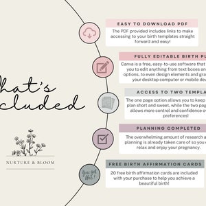 May include: A pink and white graphic with the text "What's included" in black cursive font. The graphic lists the features included in a digital birth plan, including an easy-to-download PDF, a fully editable birth plan, access to two templates, planning completed, and free birth affirmation cards.