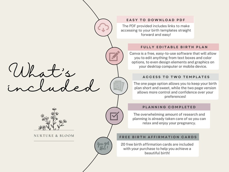 May include: A pink and white graphic with the text "What's included" in black cursive font. The graphic lists the features included in a digital birth plan, including an easy-to-download PDF, a fully editable birth plan, access to two templates, planning completed, and free birth affirmation cards.
