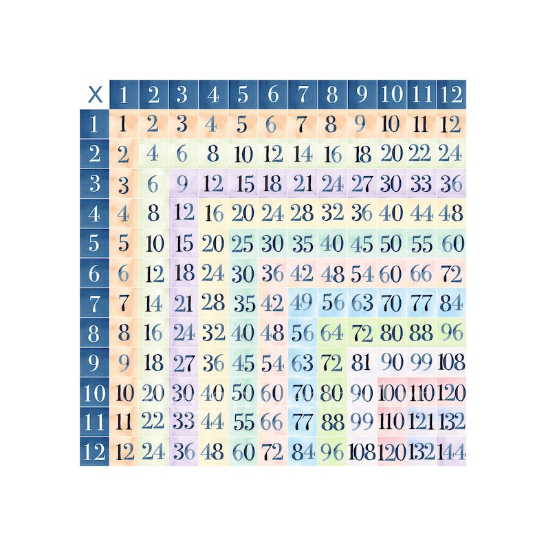May include: A multiplication table chart with numbers 1 through 12 on the top row and the left column. The chart is filled with the products of the numbers in the corresponding rows and columns. The chart is painted in a watercolor style with shades of blue, green, and orange.