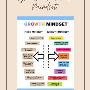 May include: A chart comparing fixed and growth mindsets. The chart is divided into two columns, one for each mindset. Each column has a list of statements that are characteristic of that mindset. The statements are written in colorful boxes.