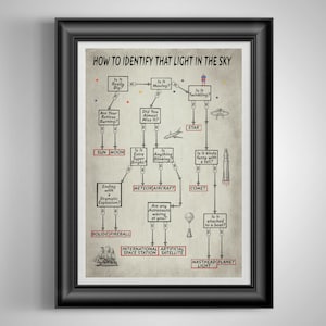 May include: A framed print with a black border features a flowchart titled "HOW TO IDENTIFY THAT LIGHT IN THE SKY." The chart uses illustrations of a star, UFO, rocket, and other celestial objects to guide the viewer. The print has a vintage, slightly aged appearance.