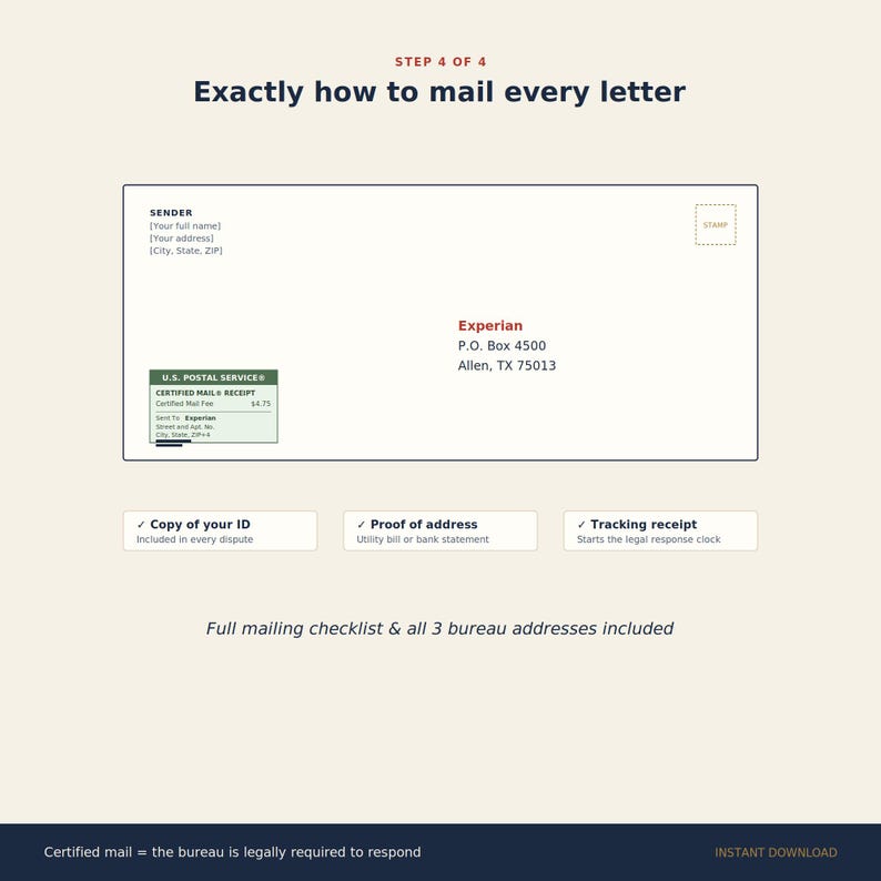 May include: An instructional graphic titled Step 4 of 4 Exactly how to mail every letter. It displays a sample envelope addressed to Experian in Allen, TX, with a U.S. Postal Service Certified Mail receipt, a checklist for ID, address proof, and tracking.