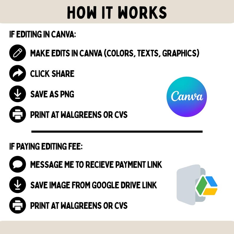 May include: An instructional graphic titled HOW IT WORKS detailing two processes. The first section for Canva editing lists steps to edit, share, save as PNG, and print at Walgreens or CVS. The second section for paying an editing fee lists steps to message for a link, save from Google Drive, and print at Walgreens or CVS.