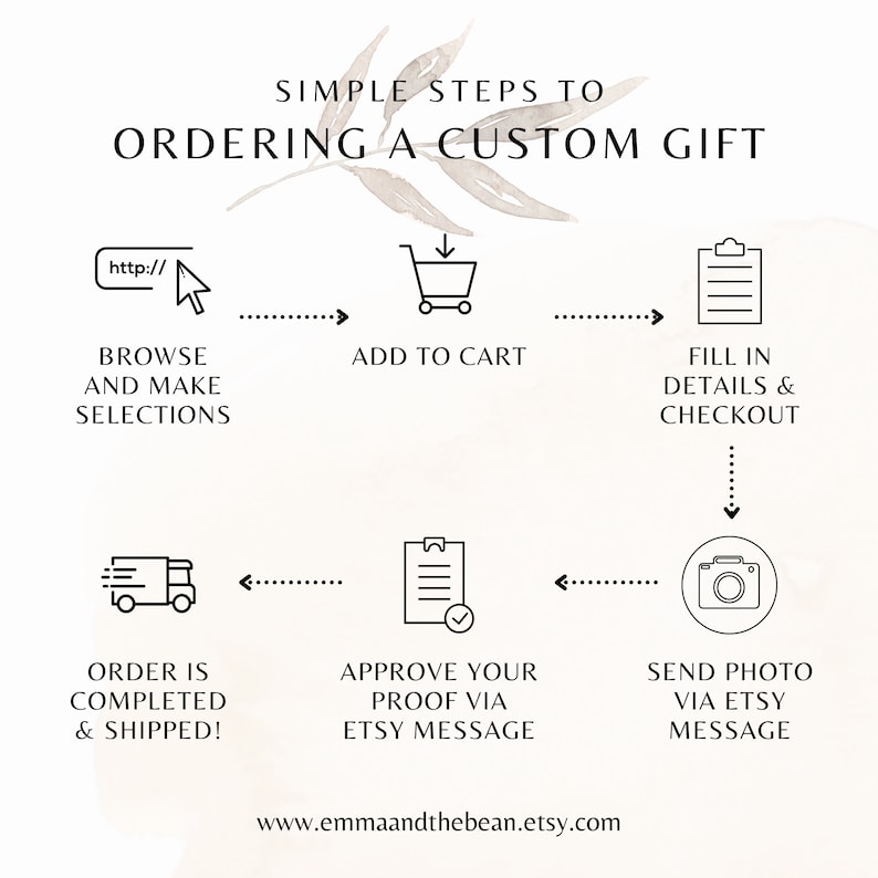 May include: A diagram outlining the steps to order a custom gift. The steps include browsing and making selections, adding to cart, filling in details and checking out, approving a proof via Etsy message, and sending a photo via Etsy message. The order is then completed and shipped.