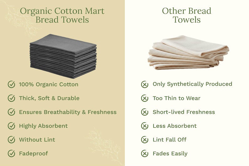 Op de afbeelding: Afbeelding die broodhanddoeken van Organic Cotton Mart vergelijkt met andere broodhanddoeken. De linkerkant toont een stapel donkergrijze handdoeken met de tekst: 100% biologisch katoen, dik, zacht en duurzaam, zorgt voor ademend vermogen en frisheid, zeer absorberend, zonder pluisjes en kleurecht.