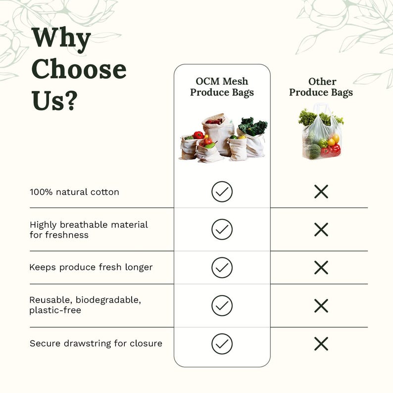 May include: A comparison chart titled Why Choose Us? contrasting OCM mesh produce bags with other produce bags. The chart lists features including 100% natural cotton, breathability, freshness, reusability, and a secure drawstring closure.