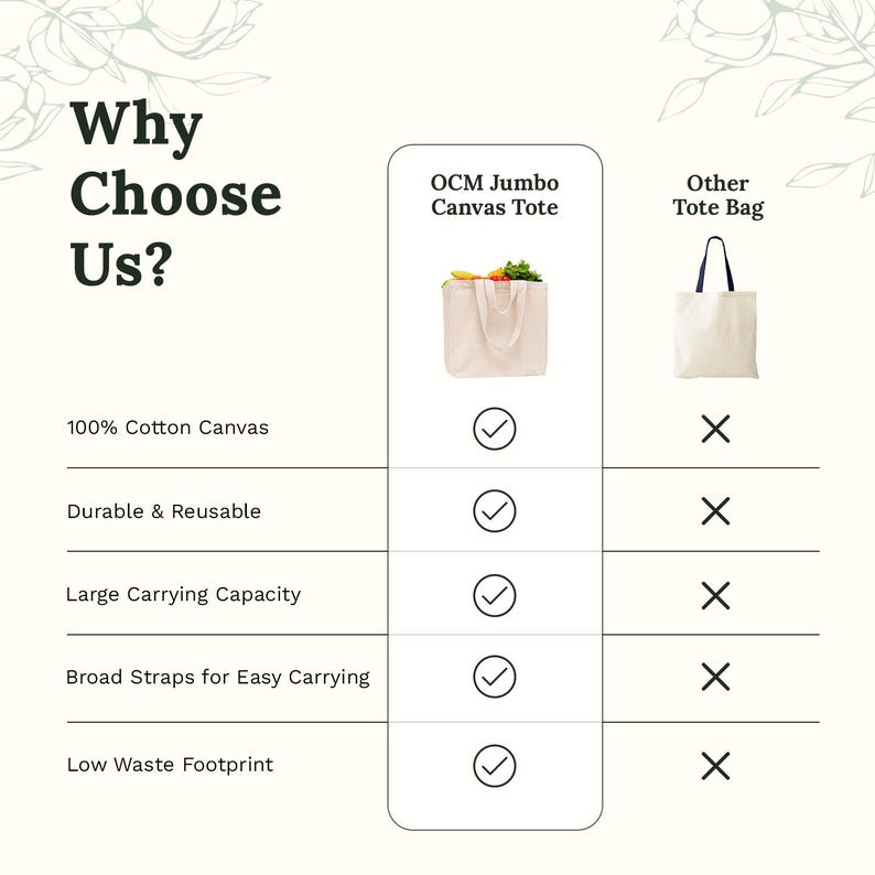 May include: A comparison chart titled Why Choose Us? featuring an OCM Jumbo Canvas Tote filled with groceries and an Other Tote Bag. The chart lists features including 100% Cotton Canvas, Durable & Reusable, Large Carrying Capacity, Broad Straps, and Low Waste Footprint with checkmarks for the OCM tote and X marks for the other bag.