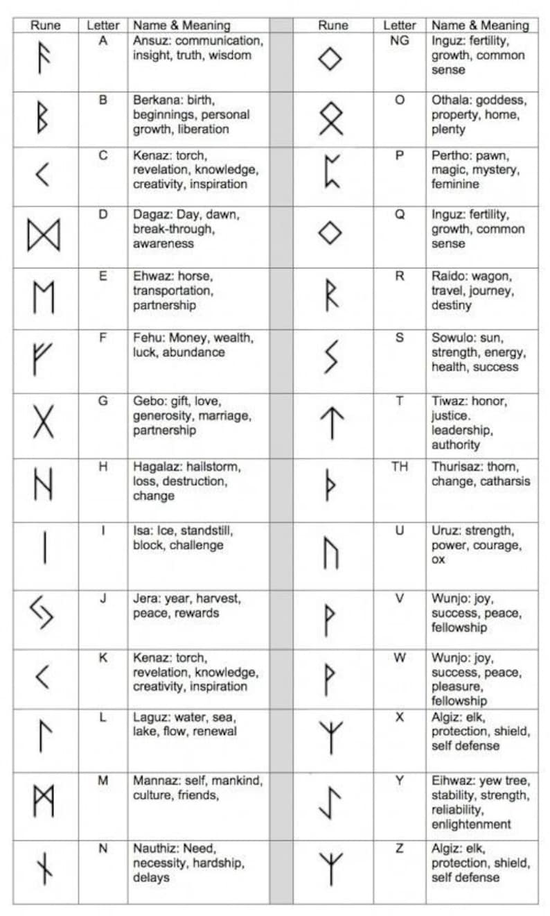 K&ouml;nnte beinhalten: Eine Tabelle, die die 24 Runen des &Auml;lteren Futharks mit ihren entsprechenden Buchstaben, Namen und Bedeutungen zeigt. Die Runen sind in Schwarzwei&szlig; dargestellt, und der Text ist in schwarzer Schrift.