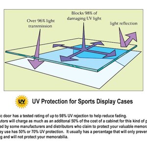 May include: Diagram showing how UV acrylic protects sports memorabilia from fading. The acrylic blocks 98% of damaging UV light, while allowing over 96% of light transmission.  "Our UV acrylic door has a tested rating of up to 98% UV rejection to help reduce fading. Other distributors will charge as much as an additional 50% of the cost of a cabinet for this kind of protection. Don't be fooled by some manufacturers and distributors who claim to protect your valuable memorabilia by stating the acrylic they use has 50% or 70% UV protection. It usually has a percentage that will only prevent the acrylic from yellowing and will not protect your memorabilia."