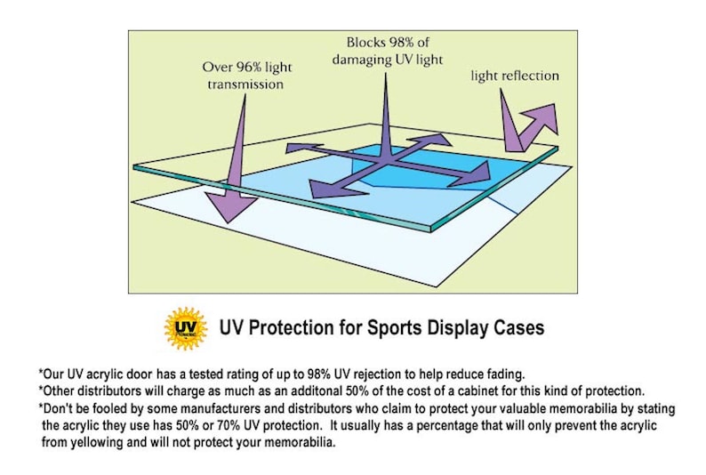 May include: Diagram showing how UV acrylic protects sports memorabilia from fading. The acrylic blocks 98% of damaging UV light, while allowing over 96% of light transmission.  "Our UV acrylic door has a tested rating of up to 98% UV rejection to help reduce fading. Other distributors will charge as much as an additional 50% of the cost of a cabinet for this kind of protection. Don't be fooled by some manufacturers and distributors who claim to protect your valuable memorabilia by stating the acrylic they use has 50% or 70% UV protection. It usually has a percentage that will only prevent the acrylic from yellowing and will not protect your memorabilia."