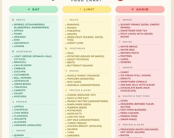 Diabetes Food List Printable | Type 2 Diabetic Diet Chart Eat Limit Avoid | Low Glycemic Foods PDF | A4 US Letter Kitchen Poster