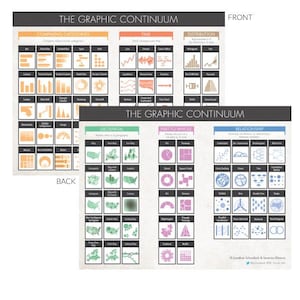 Op de afbeelding: Een dubbelzijdige educatieve poster getiteld "The Graphic Continuum". De voorkant toont datavisualisatietypen gecategoriseerd op vergelijking, tijd en distributie. De achterkant toont geospatiale, deel-tot-geheel en relatie datavisualisaties.