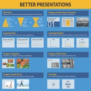 May include: A blue and yellow infographic with tips for creating better presentations. The infographic includes sections on structure, design, layering text, layering graphs, images, and text size. The infographic also includes the text "Better Presentations" and "Design and Divide in Sections".