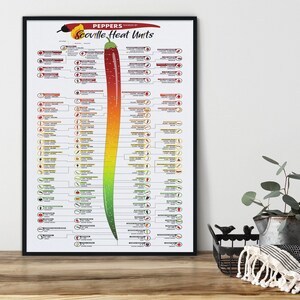 Scoville Heat Units Pepper Chart Laminated Poster or Canvas, Scoville ...
