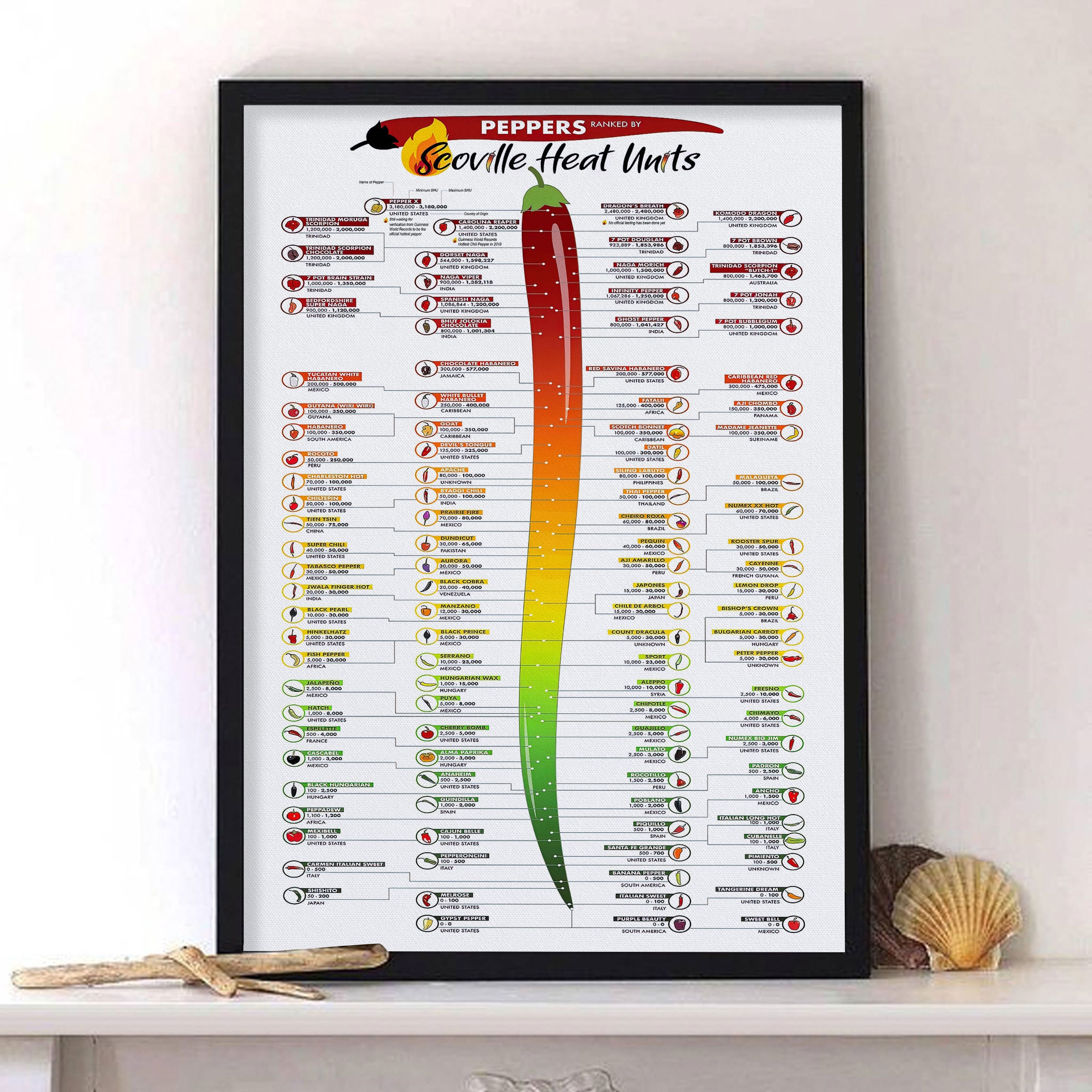 Scoville Scale Poster Art Pepper Wall Art Chart Framed Print Canvas Food  Diagram Painting Knowledge Picture Decorations Peppers Ranked Vintage  Kitchen