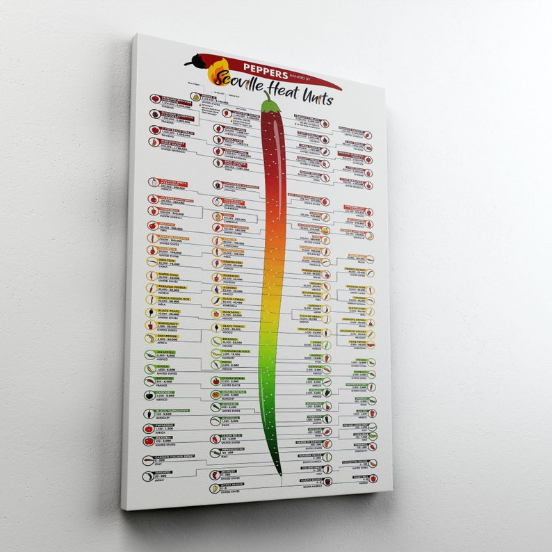 Scoville Heat Units Pepper Chart Laminated Poster or Canvas - Etsy India