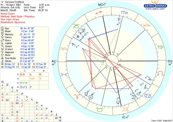 Natal Chart Personality