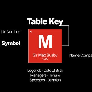 May include: A table key with a red square labeled "M" for Sir Matt Busby, born in 1909. The key explains that the table lists legends, managers, and sponsors with their dates of birth, tenure, and duration.