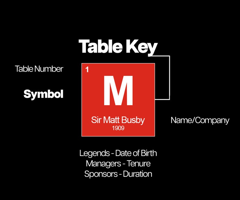 May include: A table key with a red square labeled "M" for Sir Matt Busby, born in 1909. The key explains that the table lists legends, managers, and sponsors with their dates of birth, tenure, and duration.
