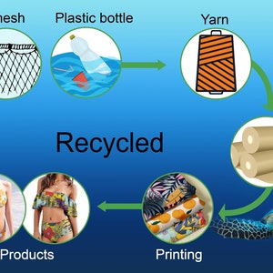 Könnte beinhalten: Diagramm, das den Prozess des Recyclings von Plastikflaschen, Fischernetzen und Garn zu Stoff für verschiedene Produkte zeigt. Der Prozess umfasst Garn, Stoffrollen und bedruckten Stoff. Der Text "Recycelt" ist in der Mitte des Diagramms zu sehen.