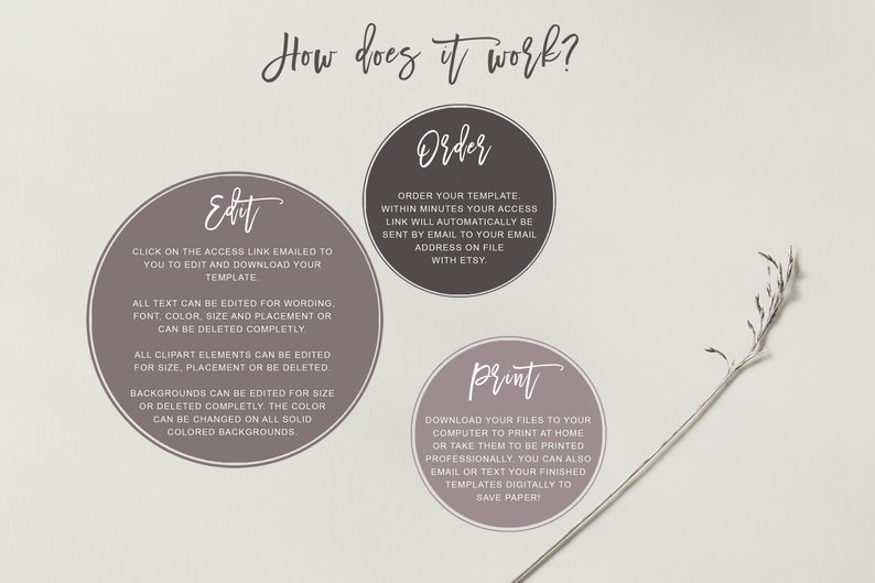 May include: How to edit and print a digital template. The image shows three circles with the words "Edit", "Order", and "Print" with instructions on how to use the template.