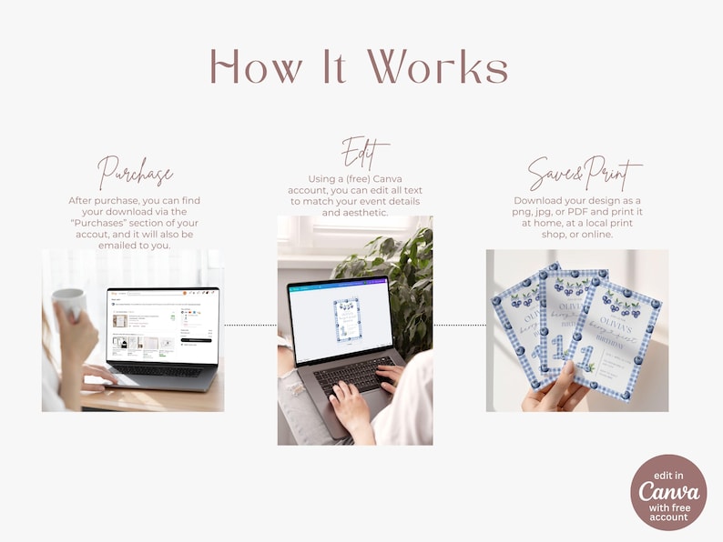 May include: An infographic titled "How It Works" shows the steps to purchase, edit, and save a design. The steps are illustrated with laptops and printed cards. The design is edited in Canva.