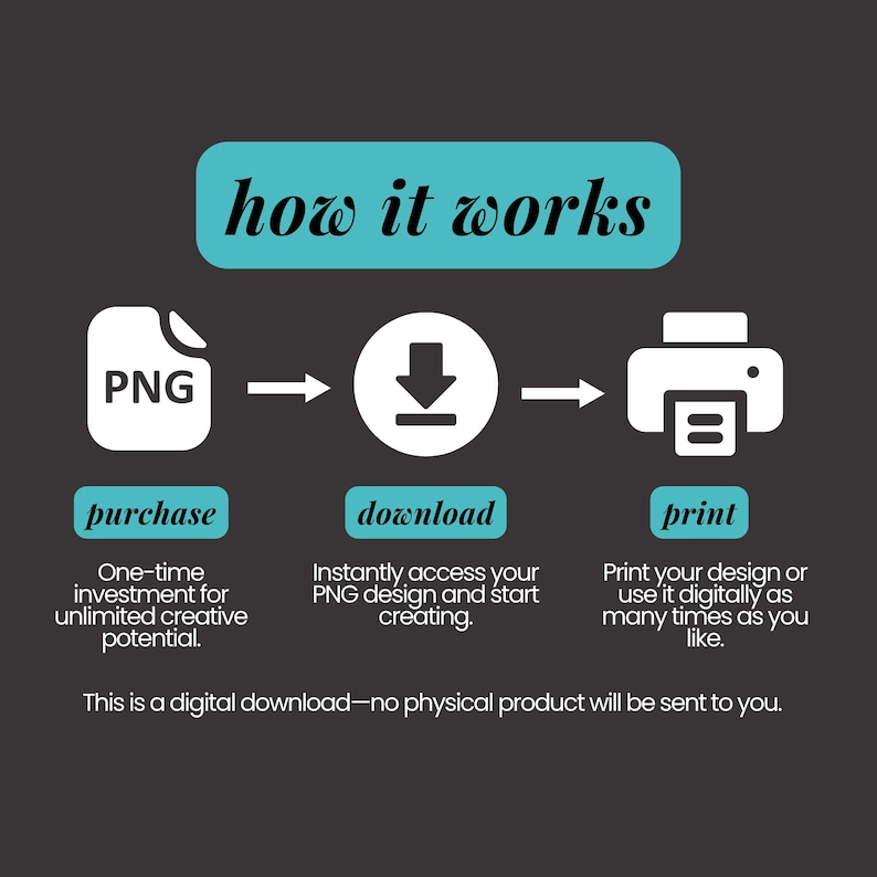 May include: A digital infographic titled how it works with three icons: a PNG file, a download arrow, and a printer. Text below reads purchase, download, and print with descriptions for each step. A final note states this is a digital download.