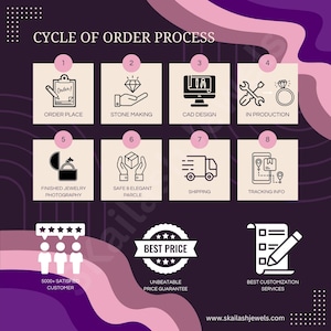 May include: Infographic illustrating the cycle of order process for jewelry, from order placement to tracking info. Includes icons for stone making, CAD design, and shipping. Features text: "Best Price" and "Best Customization Services".