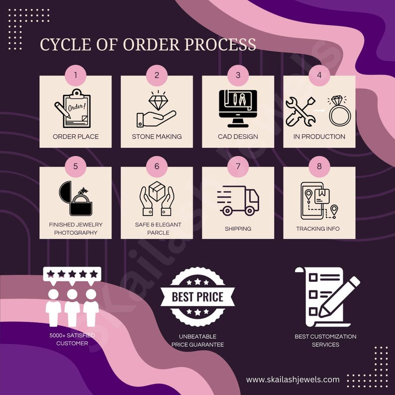 May include: Infographic illustrating the cycle of order process for jewelry, from order placement to tracking info. Includes icons for stone making, CAD design, and shipping. Features text: "Best Price" and "Best Customization Services".