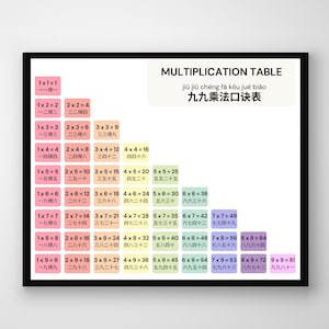 Puede incluir: Un gráfico de tabla de multiplicación colorido con el título "Multiplication Table" y el texto chino "九九乘法口诀表" que se traduce como "Tabla de multiplicación nueve-nueve". El gráfico muestra los hechos de multiplicación de 1x1 a 9x9, con cada hecho mostrado en un cuadro separado. Los cuadros están dispuestos en un patrón triangular, con los números más pequeños en la parte superior y los números más grandes en la parte inferior.