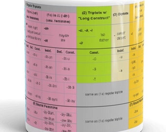 Classical Arabic Declension Mug (Romanization)