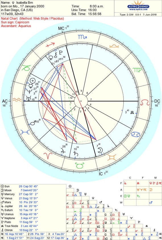 Full Natal Chart