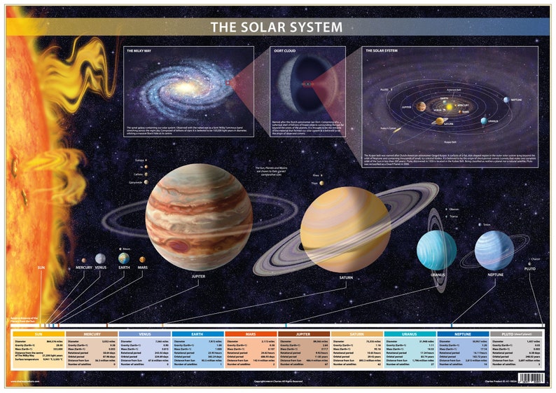 May include: A colorful illustration of the solar system with the sun, planets, and dwarf planet Pluto. The planets are shown in order from the sun, with their names labeled. The illustration also includes a diagram of the Milky Way galaxy and a close-up of the dwarf planet Eris.