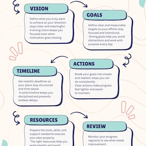 Può includere: Un'infografica di Mind Mapping con sfondo color crema e testo blu scuro. Presenta sei riquadri arrotondati azzurri etichettati come Vision, Goals, Timeline, Actions, Resources e Review, ciascuno contenente testo descrittivo e collegato da frecce blu scuro.