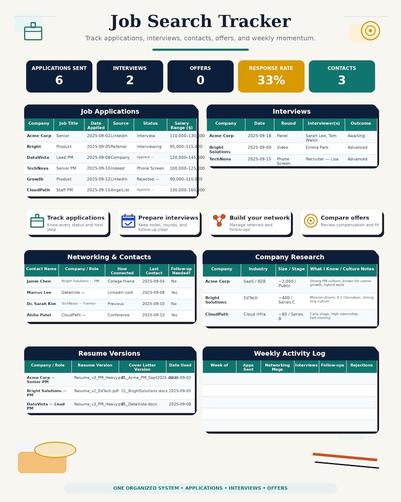 May include: A Job Search Tracker template featuring sections for applications, interviews, offers, and contacts. The layout includes tables for tracking job applications, interview rounds, networking contacts, company research, resume versions, and a weekly activity log.
