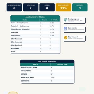 May include: A digital job search dashboard displaying metrics including six applications sent, two interviews, and a thirty-three percent response rate. The layout features tables titled Applications by Status and Job Search Snapshot with data points for tracking progress, spotting trends, and staying focused.