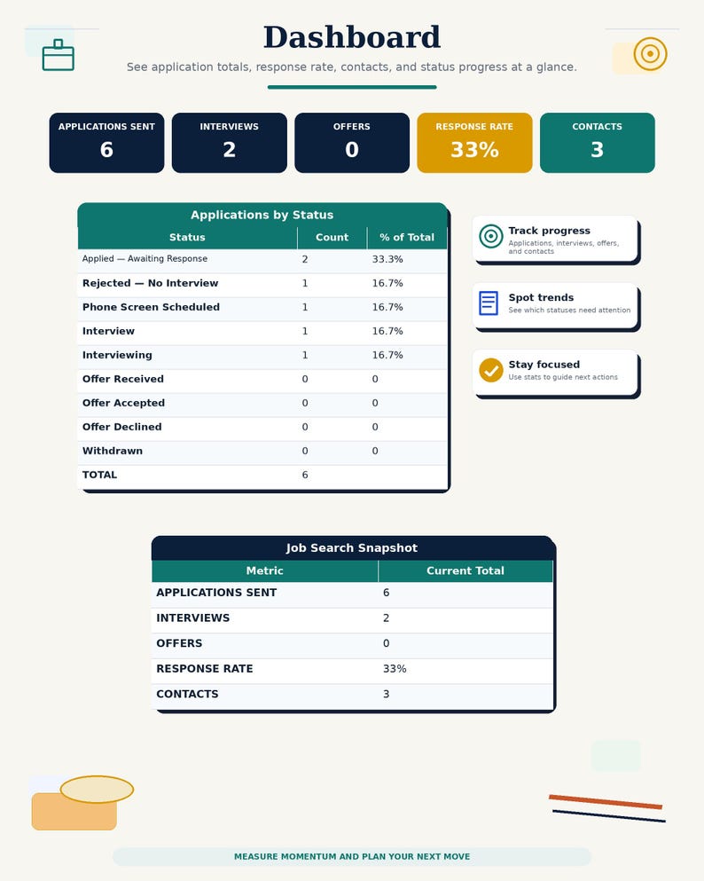 May include: A digital job search dashboard displaying metrics including six applications sent, two interviews, and a thirty-three percent response rate. The layout features tables titled Applications by Status and Job Search Snapshot with data points for tracking progress, spotting trends, and staying focused.