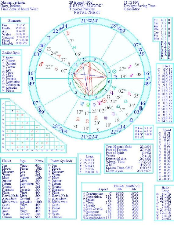 28 Astrology Birth Chart Prediction All About Astrology