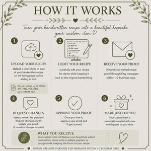 May include: An instructional infographic titled HOW IT WORKS with olive green text and icons on a light background. It outlines a six-step process for converting handwritten recipes into custom items, including uploading files, editing, and proofing.
