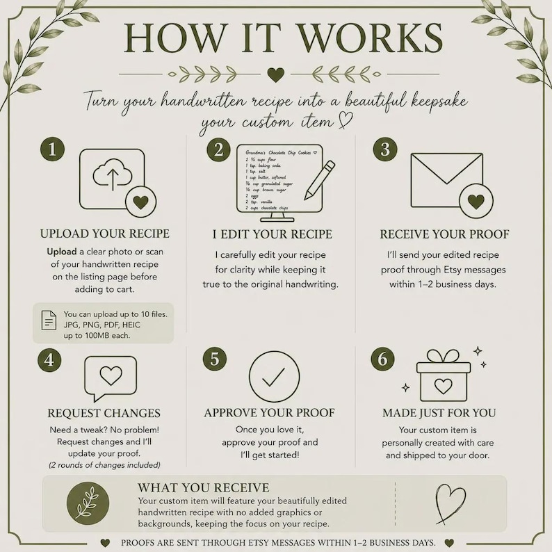 May include: An instructional infographic titled HOW IT WORKS with olive green text and icons on a light background. It outlines a six-step process for converting handwritten recipes into custom items, including uploading files, editing, and proofing.