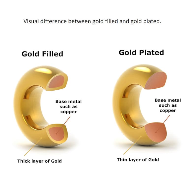 May include: Diagram showing the difference between gold filled and gold plated jewelry. A cutaway view of a gold filled ring shows a thick layer of gold over a base metal, such as copper. A cutaway view of a gold plated ring shows a thin layer of gold over a base metal, such as copper.
