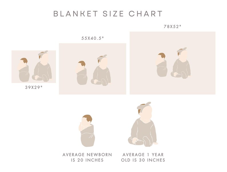 May include: A chart showing different sizes of blankets with illustrations of babies of different ages. The chart includes the dimensions of each blanket size in inches. The text reads "BLANKET SIZE CHART", "39x29", "55x40.5", "78x52", "AVERAGE NEWBORN IS 20 INCHES", "AVERAGE 1 YEAR OLD IS 30 INCHES".