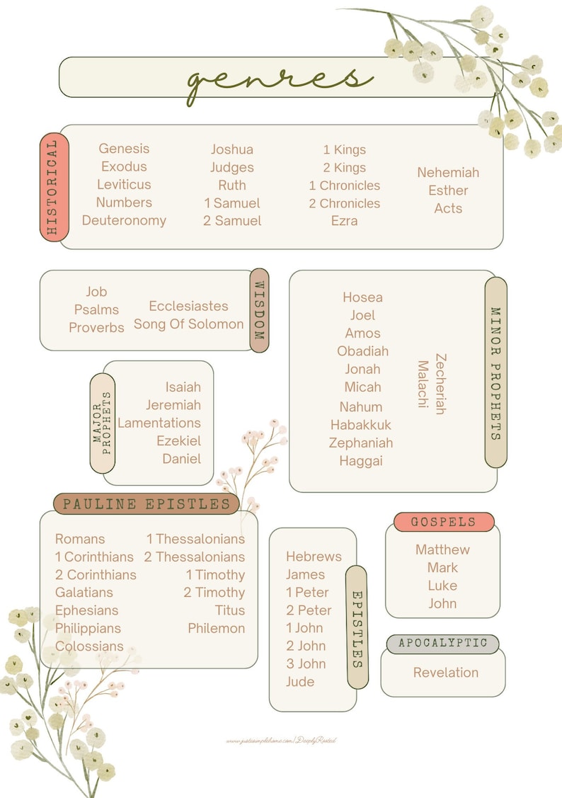 May include: A chart with a list of books in the Bible organized by genre. The genres include Historical, Wisdom, Major Prophets, Pauline Epistles, Minor Prophets, Gospels, Epistles, and Apocalyptic.